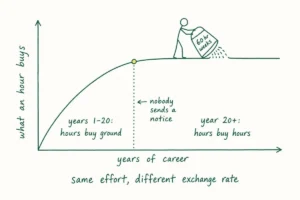 The Great Re-Pricing: Why Your Mid-Career Hustle Is No Longer Paying Dividends