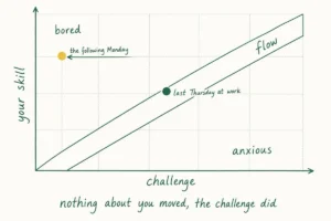 The Paradox of the Golden Years: Why Retirement Boredom Is a Failure of Challenge, Not Time